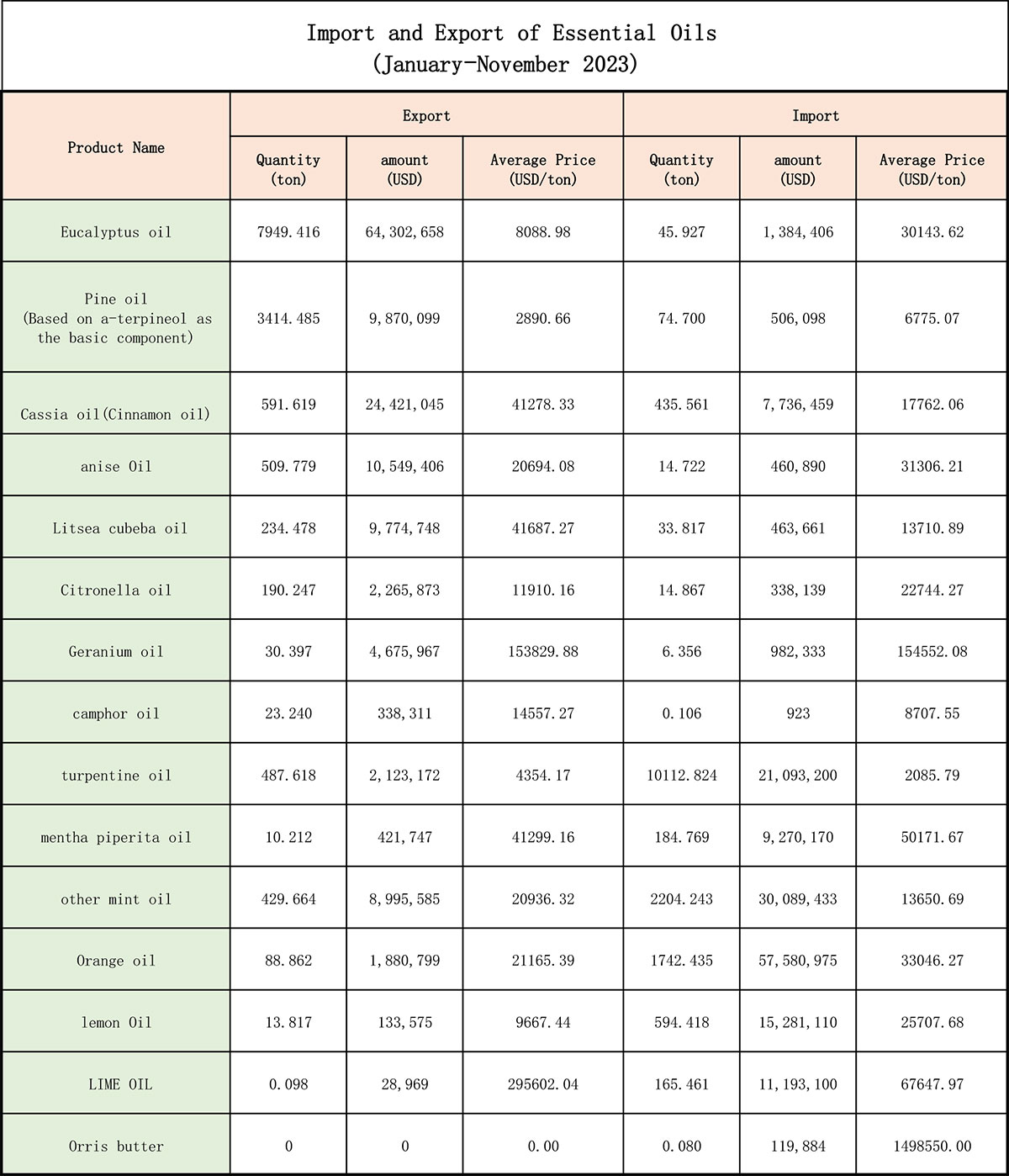 Importação e Exportação de Óleos Essenciais (janeiro-novembro de 2023)