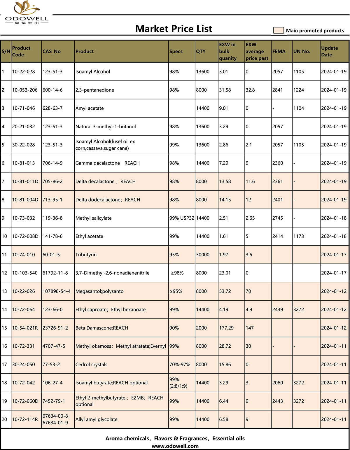 Lista de preços de mercado Odowell 2024.1
