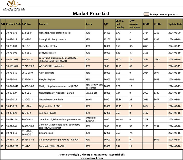 Lista de preços de mercado Odowell 2024.2
