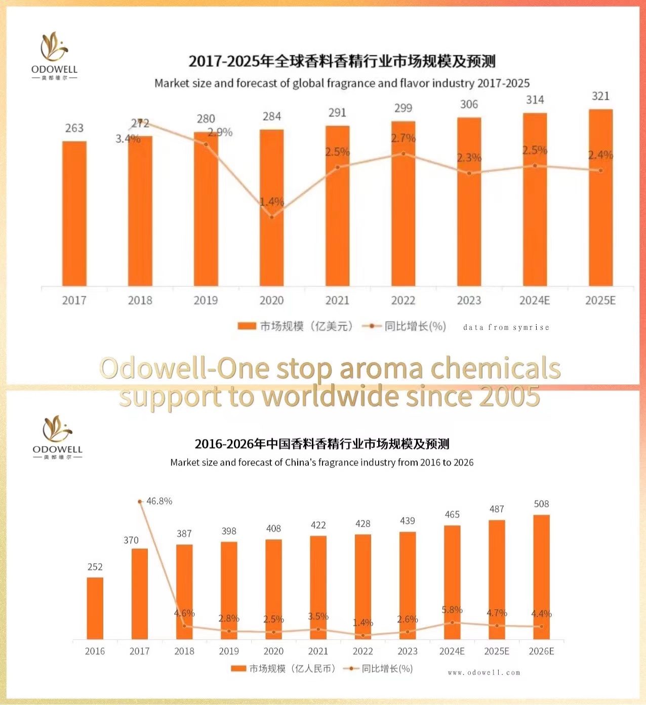 Tamanho do mercado e previsão da indústria global de fragrâncias e sabores de 2017 a 2025