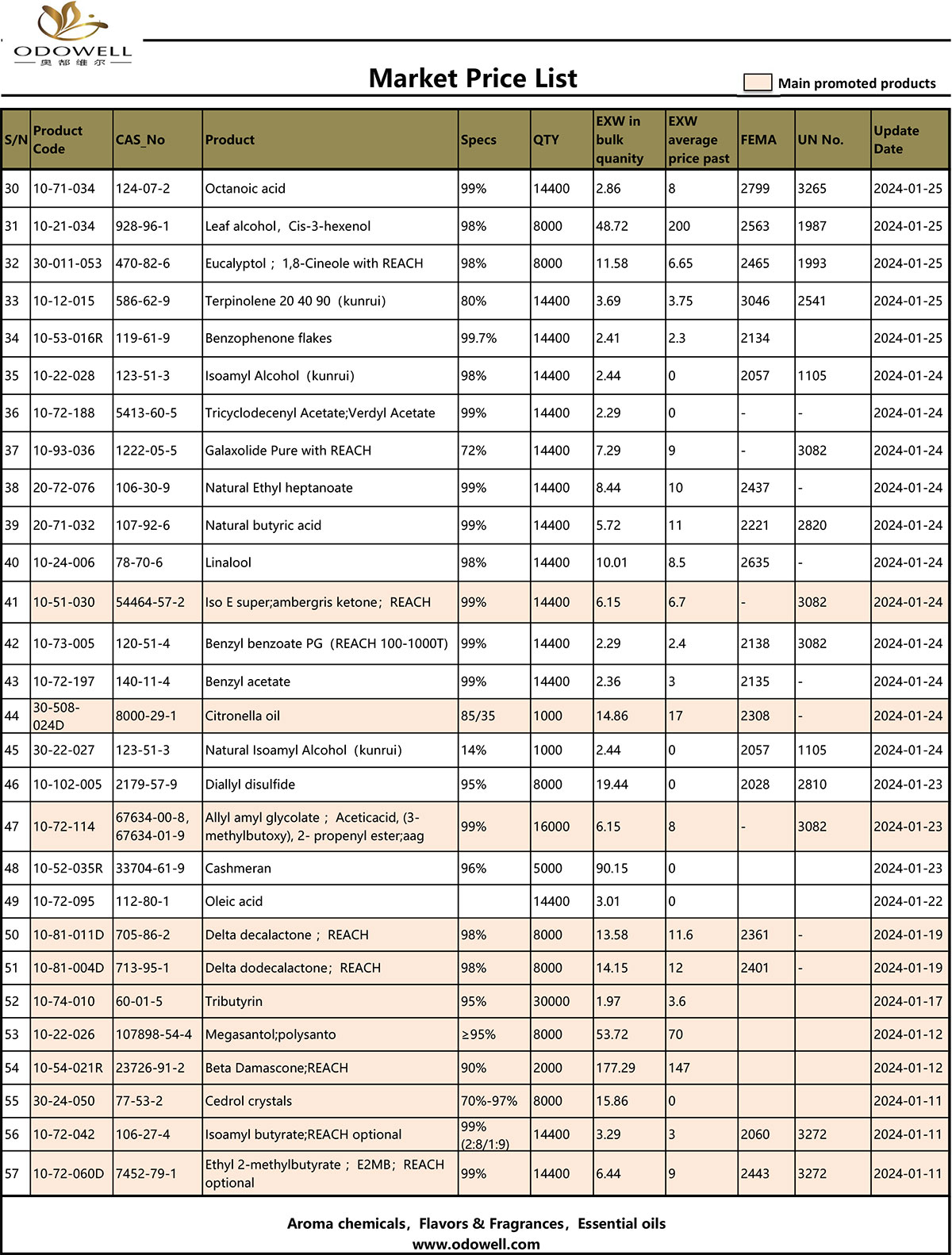 Lista de preços de mercado Odowell - 2024.1.22-1.26 atualizada