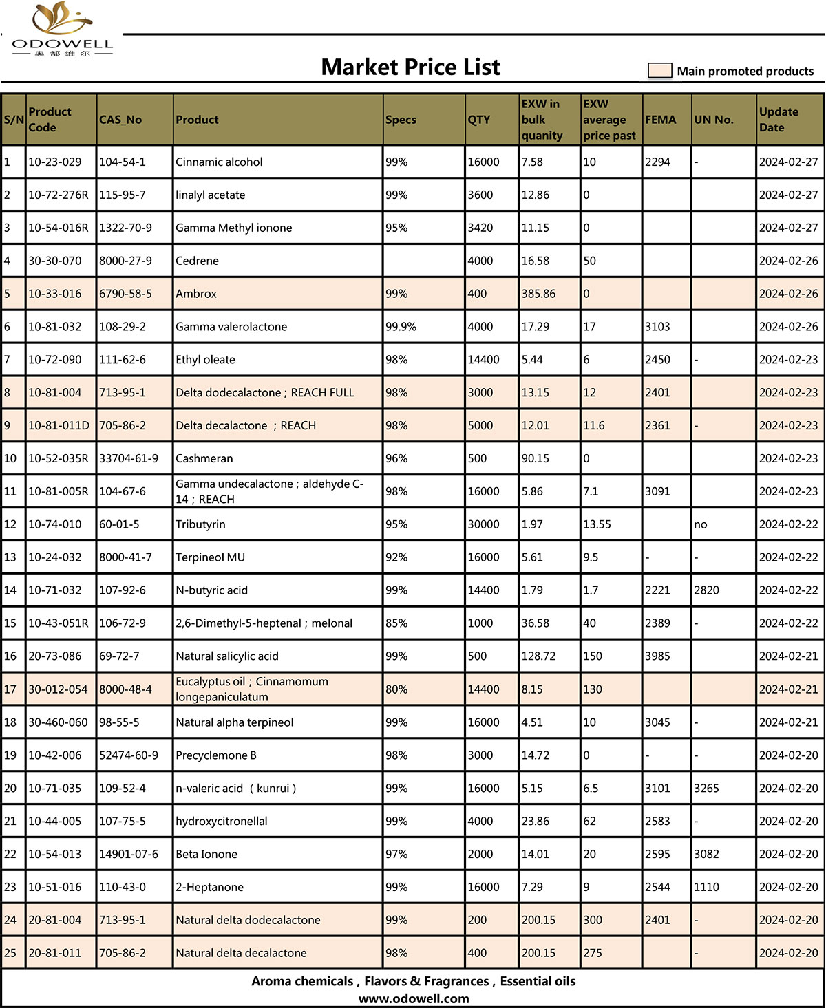 Odowell-Lista de preços de mercado-2024.2.28