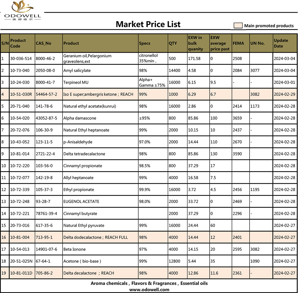 Odowell-Lista de preços de mercado-2024.3.5