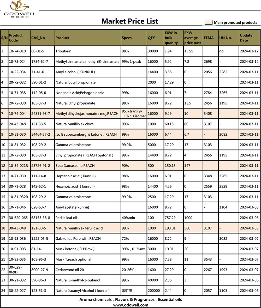 Lista de Preços de Mercado-2024.3.6-3.12 Atualizada