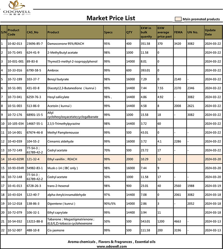 Lista de preços do mercado Odowell-2024.3.13-3.22 atualizada