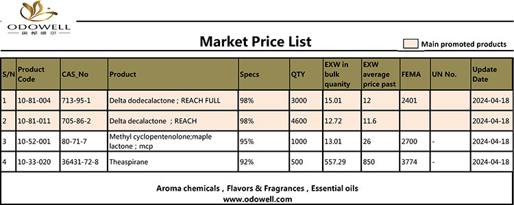 Lista de preços de mercado Odowell-2024.4