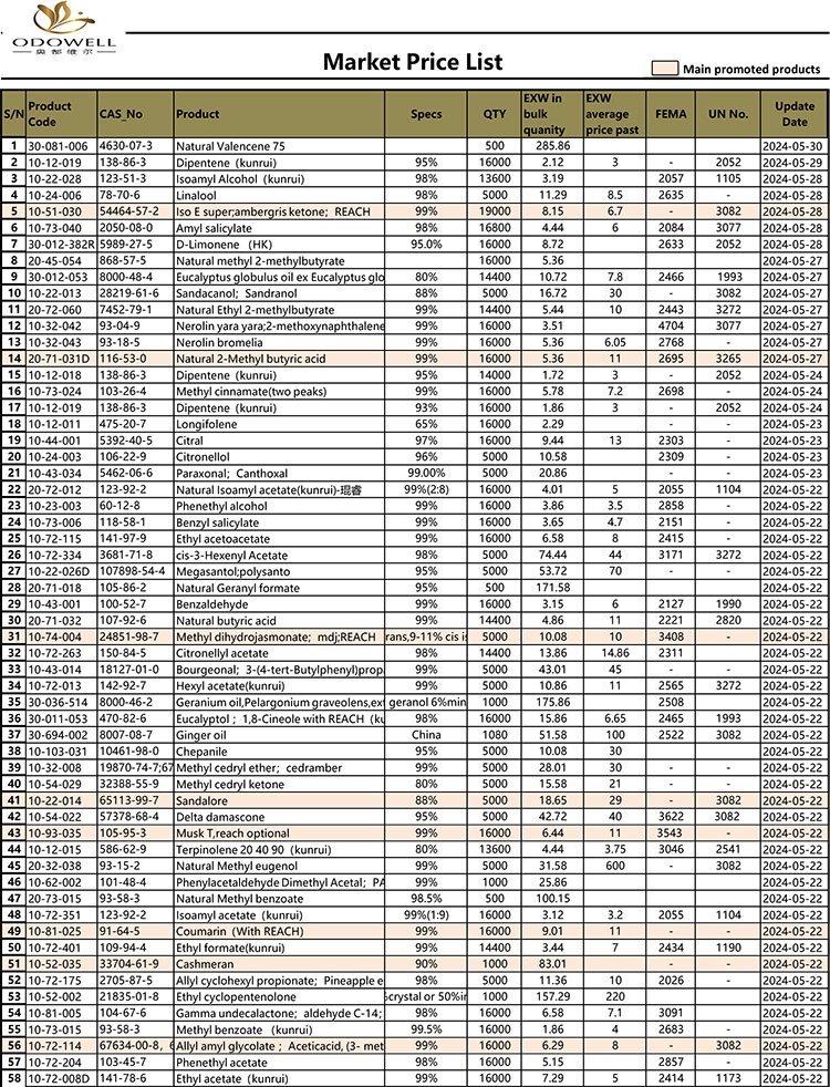 Lista de preços do mercado Odowell-2024.5.15-5.30 atualizada