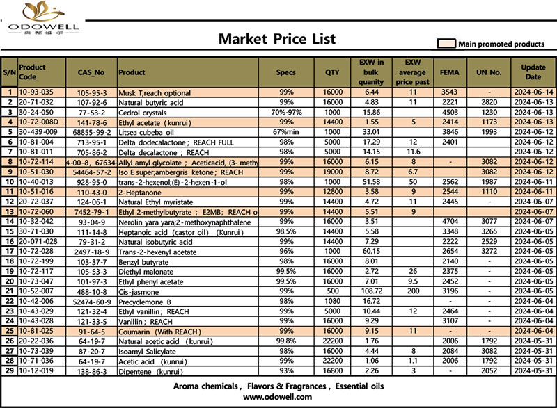 Odowell-Lista de preços de mercado-2024.5