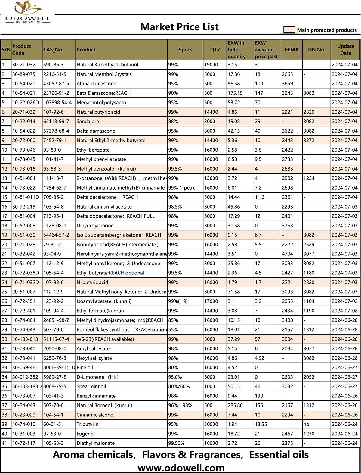 Lista de preços de mercado Odowell 2024.6