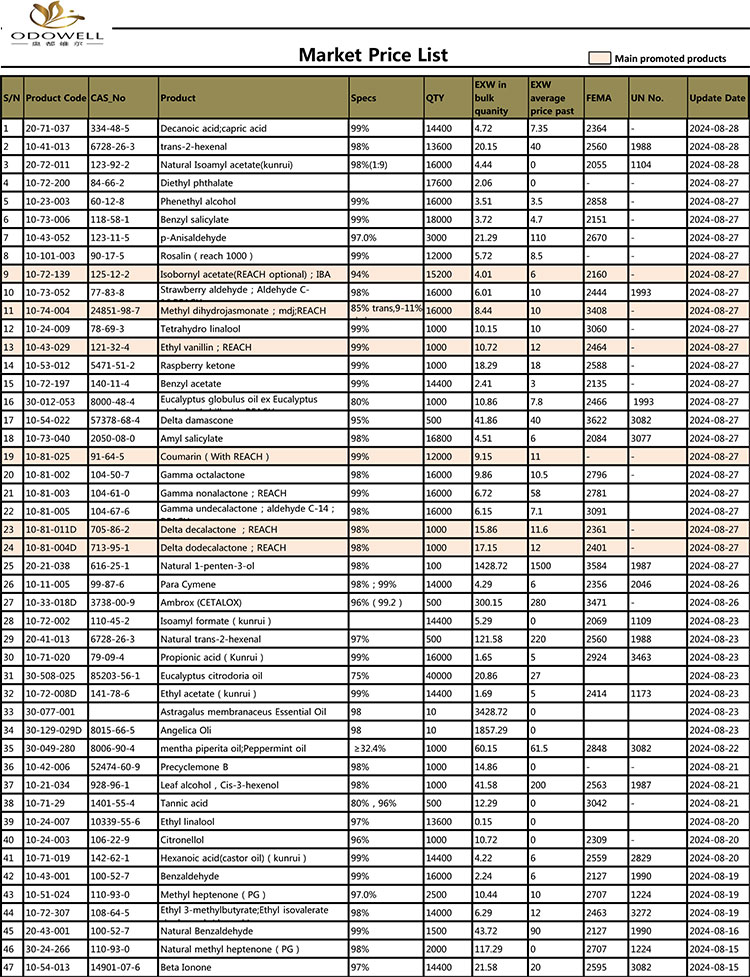 Lista de preços Odowell-Market-2024.7.30-8.30 Atualizado por data