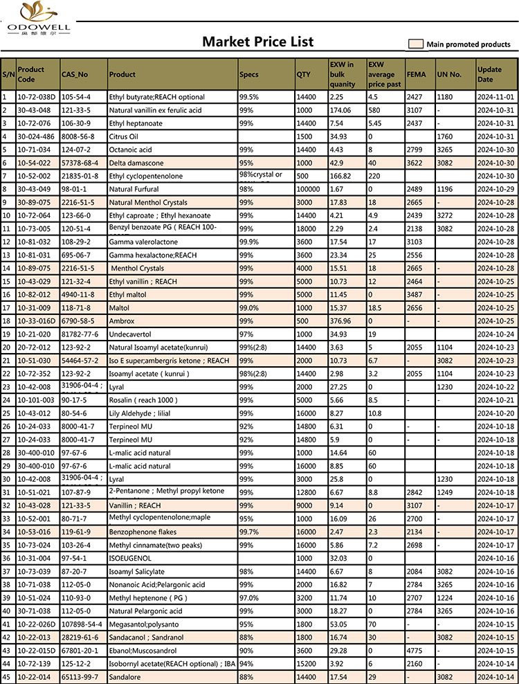 Lista de preços do mercado Odowell-2024.10.11-11.01 Atualizado por data