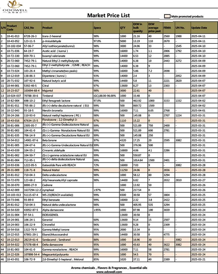 Lista de preços do mercado Odowell-2025.3.21-2025.04.11 Atualizado por data
